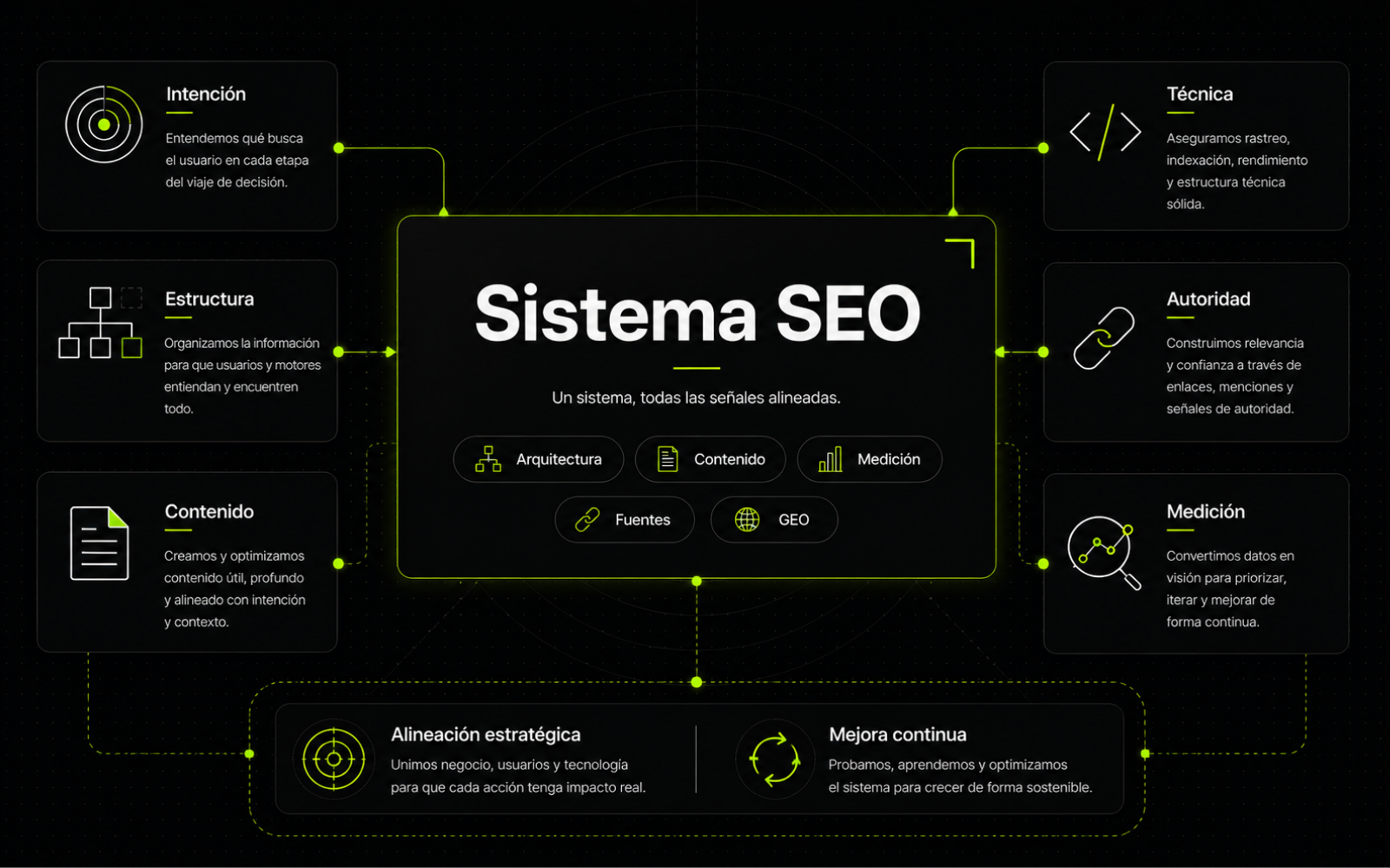 Sistema de infraestructura semántica: grafos de conocimiento, SEO, GEO e IA conectados