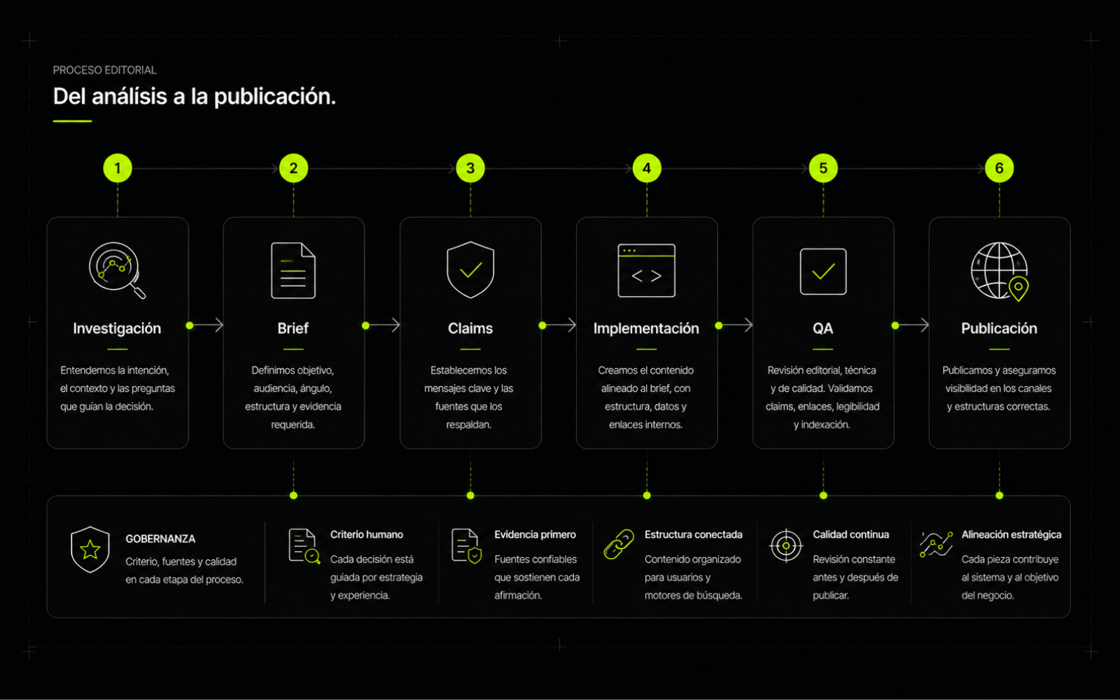 Flujo de trabajo SEO B2B: arquitectura de sistema, intencionalidad y etapas del proceso de posicionamiento web para empresas