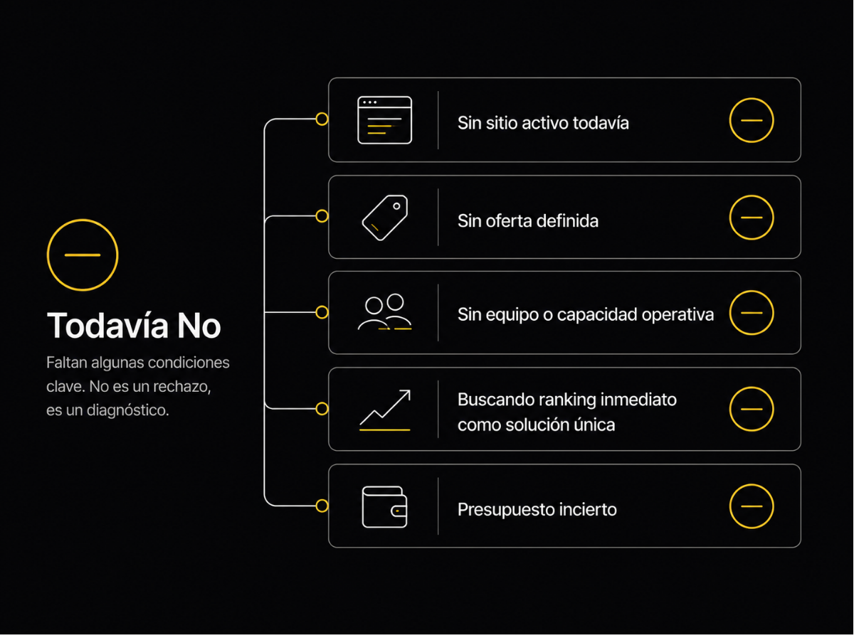 Checklist visual de condiciones faltantes para que el sistema funcione hoy