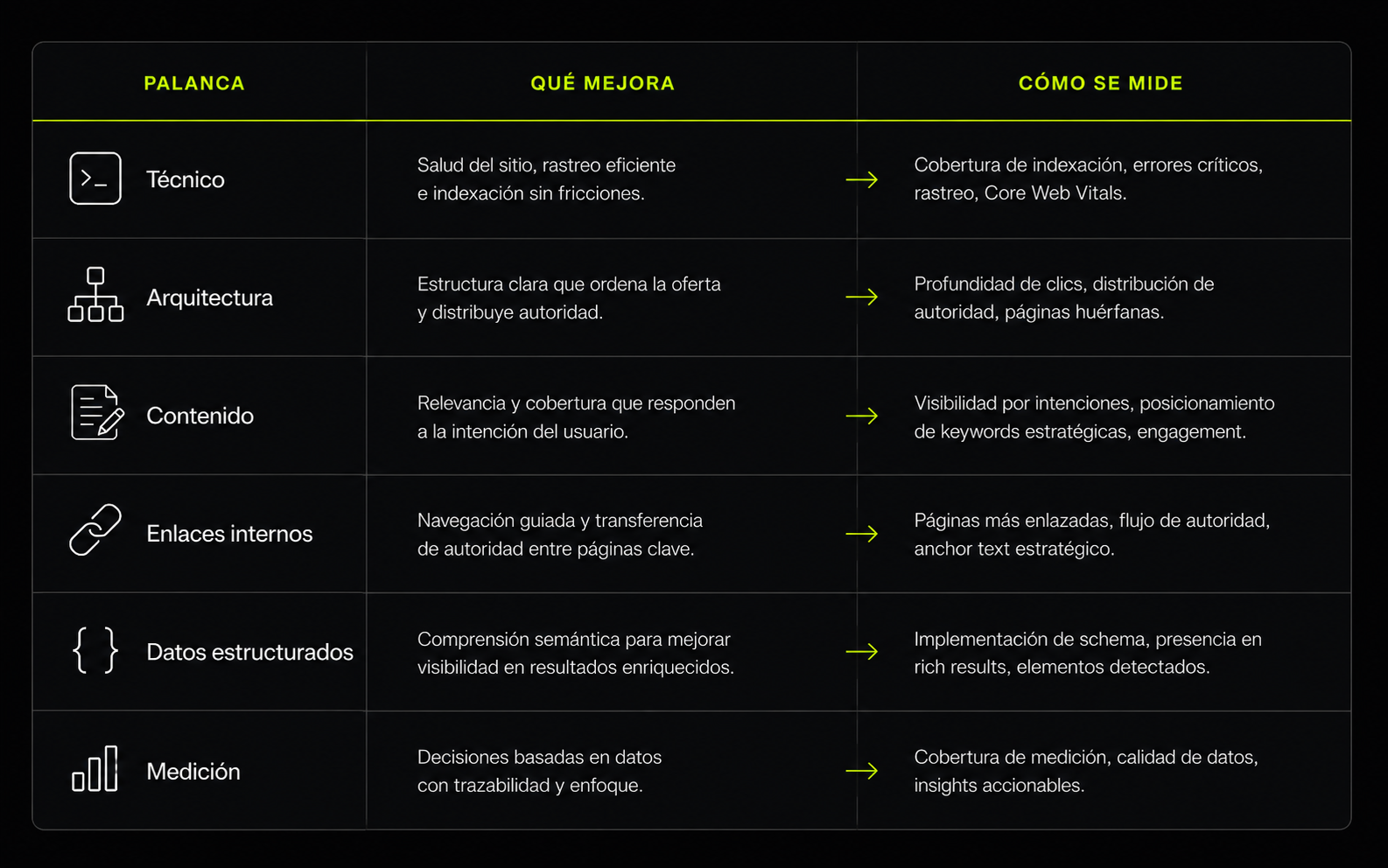 Palancas controlables de posicionamiento en Google: arquitectura, contenido, velocidad, autoridad e intención