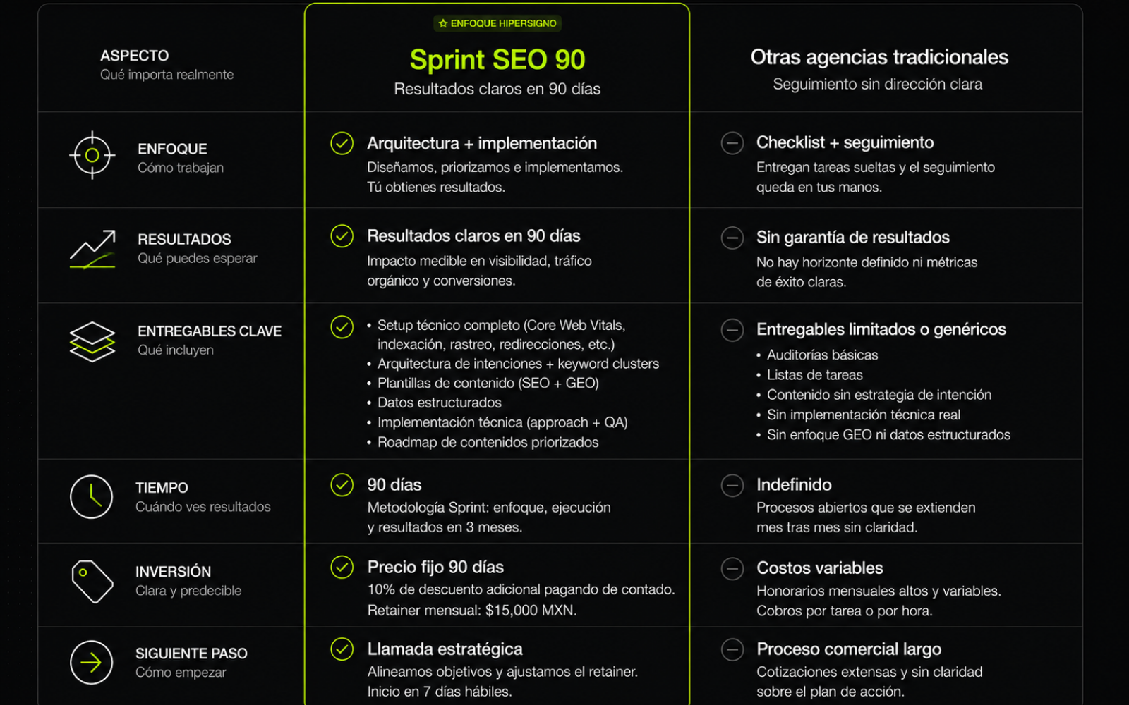 Comparativa entre Sprint SEO 90 y servicio SEO a medida