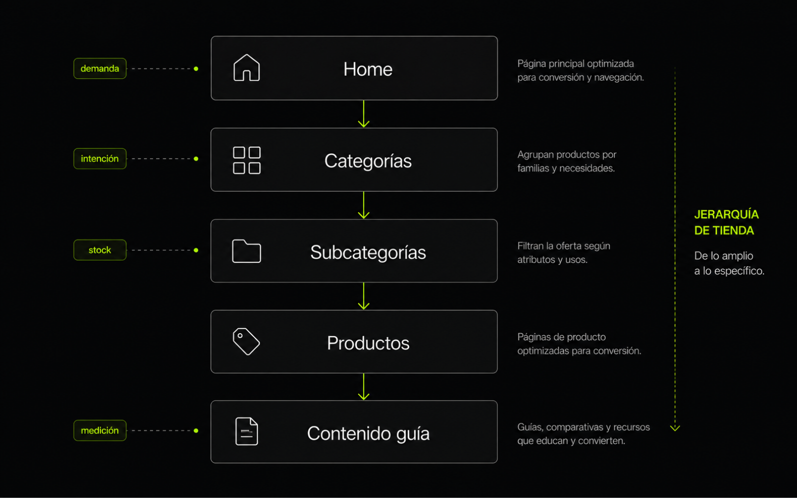 Arquitectura de catálogo para SEO ecommerce con jerarquías, facetas y URLs canónicas