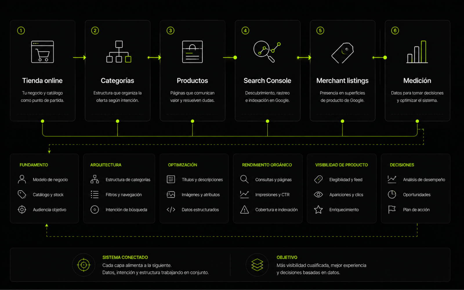 Sistema de SEO para ecommerce con búsqueda de producto, arquitectura de catálogo y facetas