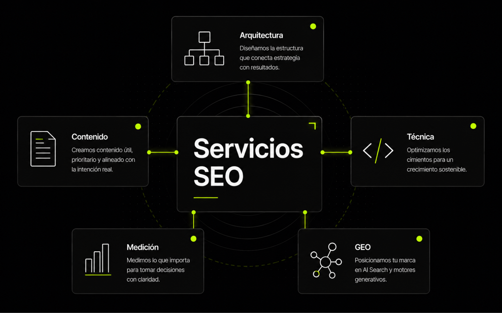 Sistema de arquitectura y posicionamiento SEO: capas de intención, arquitectura web, medición y gobierno del canal orgánico